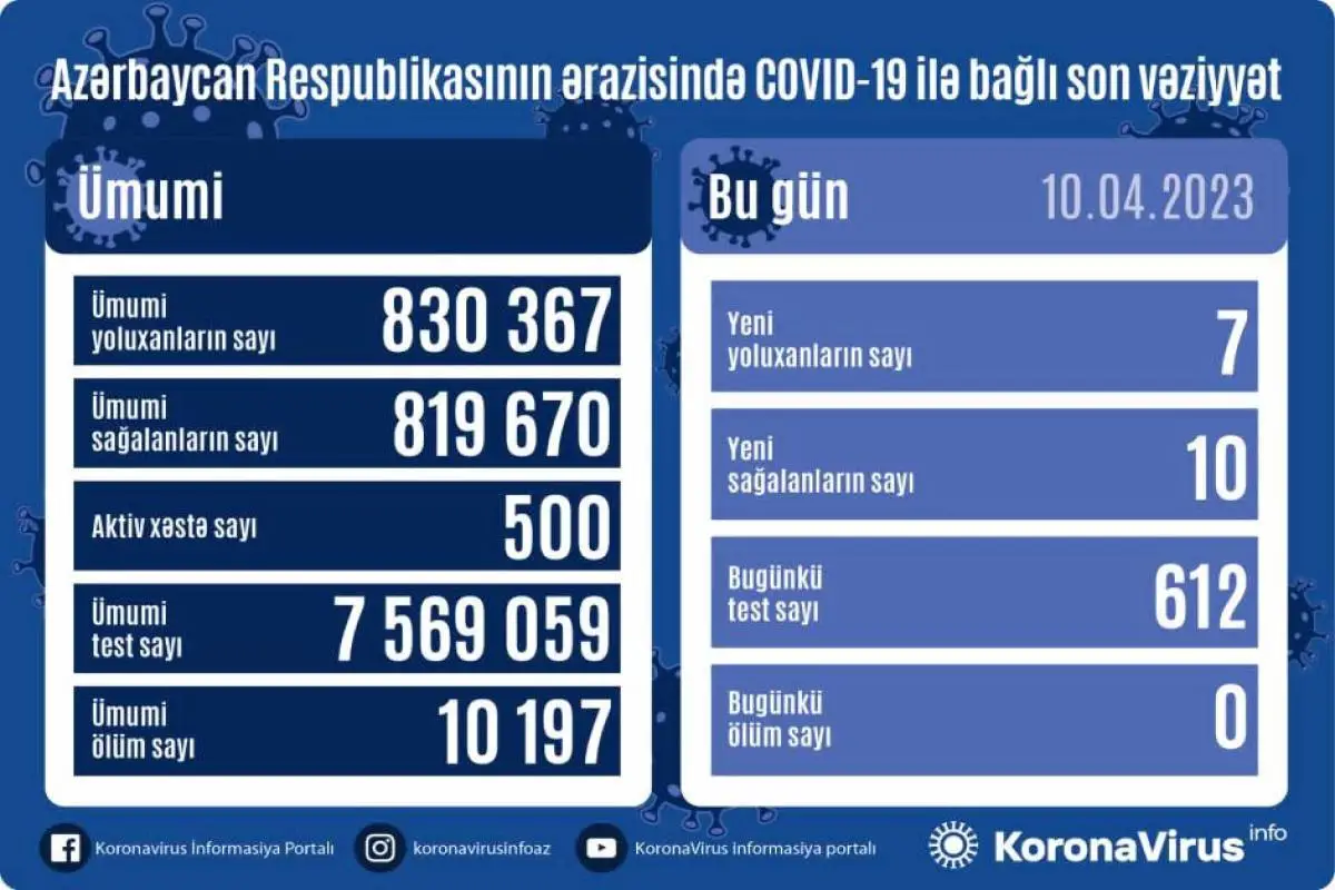 Azərbaycanda son sutkada COVİD-19-a yoluxanların sayı açıqlanıb