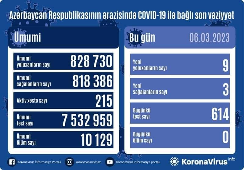 Azərbaycanda son sutkada 9 nəfər COVİD-19-a yoluxub