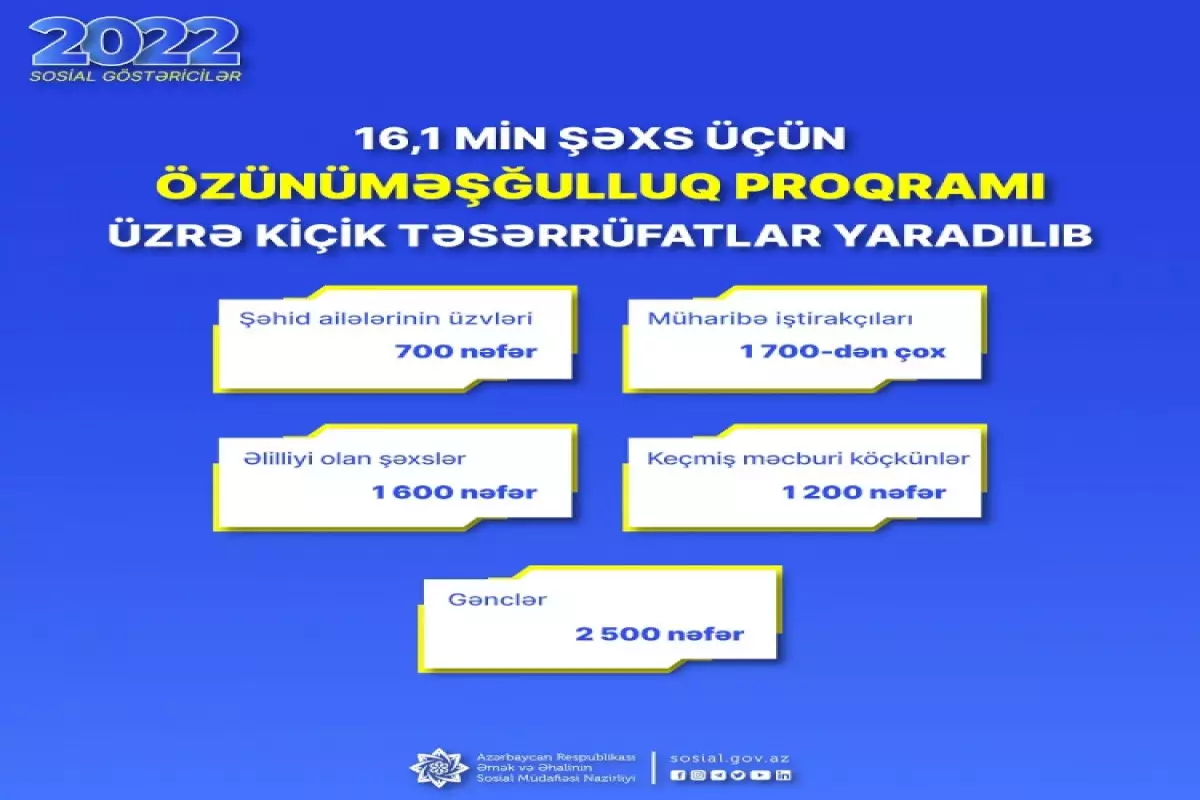 Ötən il 16 mindən çox şəxs üçün kiçik təsərrüfatlar yaradılıb