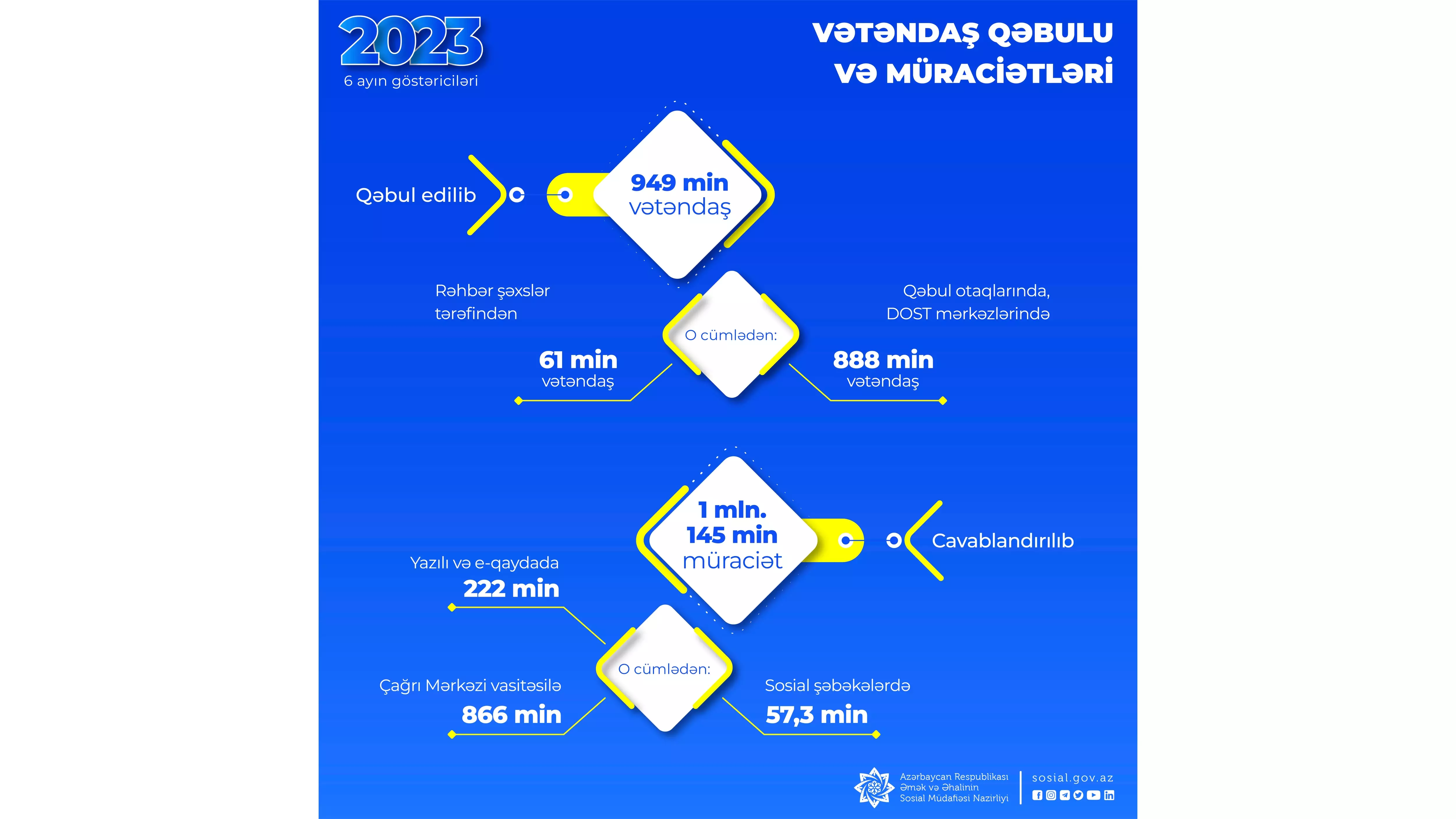 ƏƏSMN qurumları tərəfindən bu ilin 6 ayında 949 min vətəndaşın qəbulu həyata keçirilib