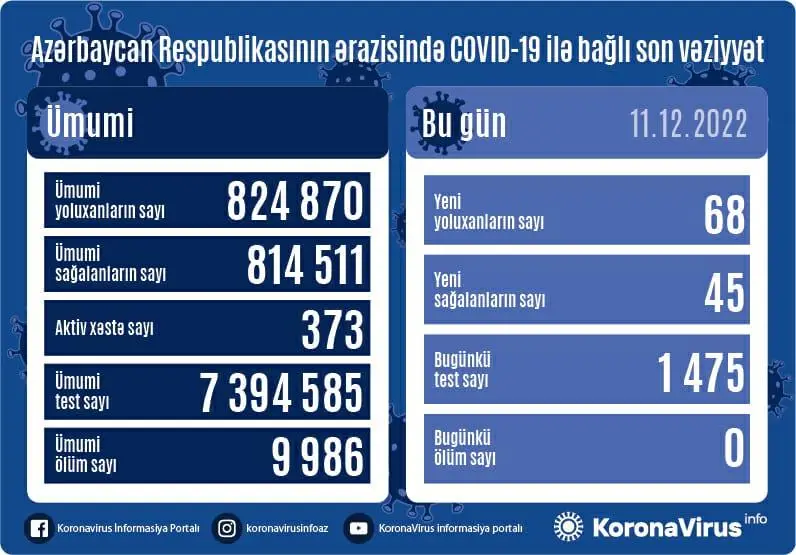 Azərbaycanda son sutkada 68 nəfər COVİD-19-a yoluxub