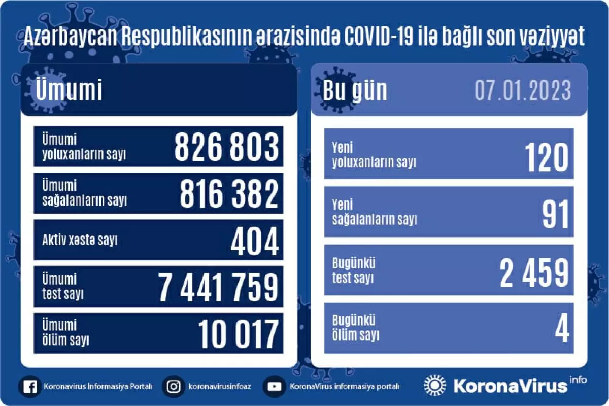 Azərbaycanda son sutkada 120 nəfər COVİD-19-a  yoluxub