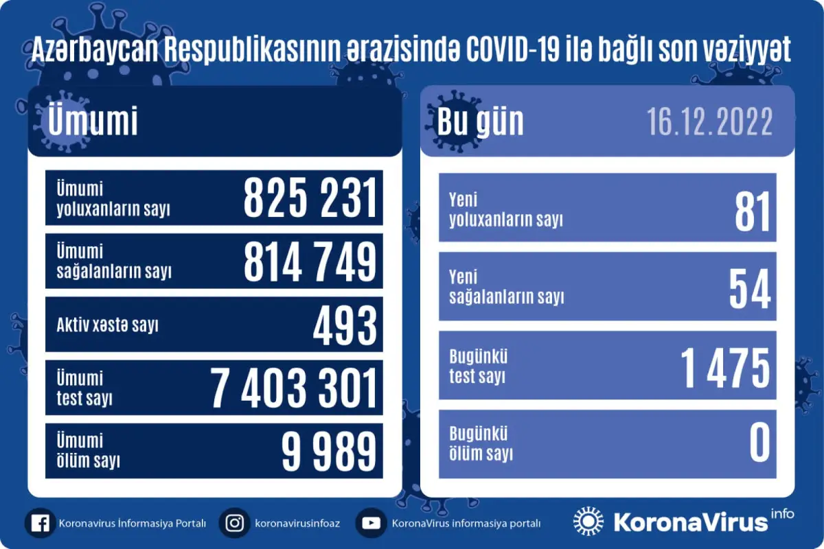 Azərbaycanda son sutkada 81 nəfər COVID-19-a yoluxub