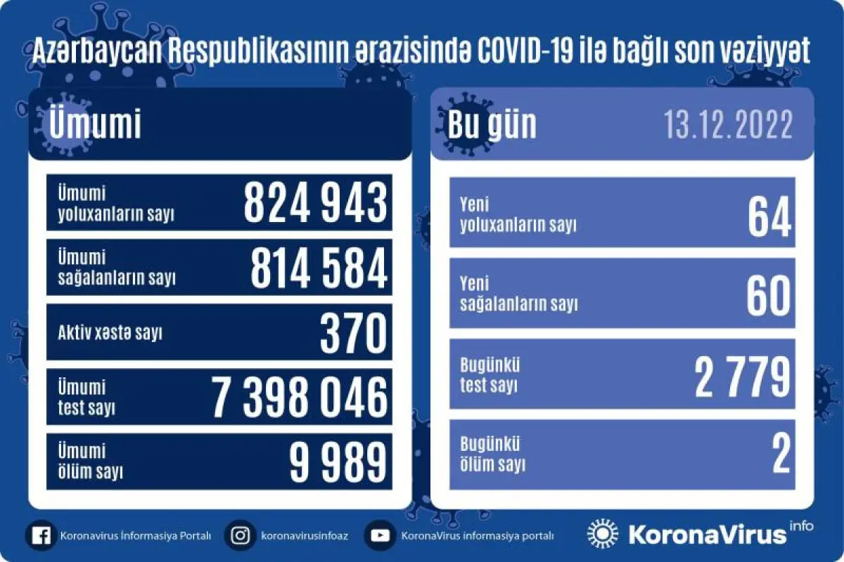 Azərbaycanda son sutkada 64 nəfər COVİD-19-a yoluxub