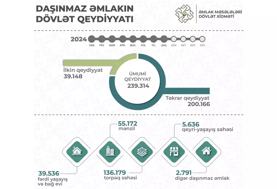 Bakıda 64 minə yaxın mülkiyyətin dövlət qeydiyyatı aparılıb