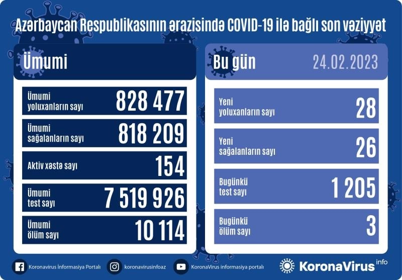 Ölkədə son sutkada koronavirusa yoluxanların sayı açıqlanıb