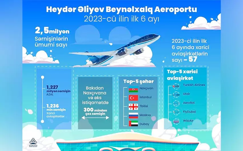 Heydər Əliyev Beynəlxalq Aeroportunun ümumi sərnişin dövriyyəsi 2 milyon 464 min nəfərdən çox olub