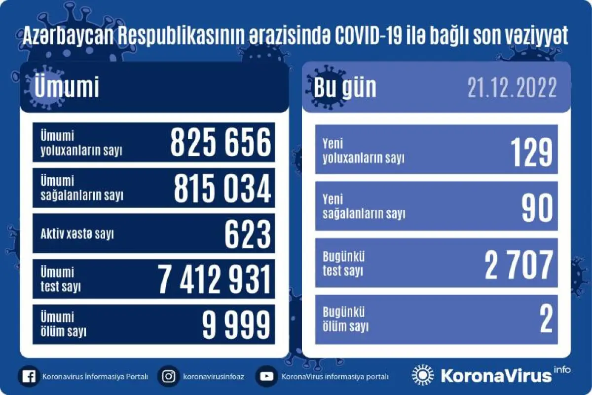 Azərbaycanda son sutkada 129 nəfər COVID-19-a yoluxub