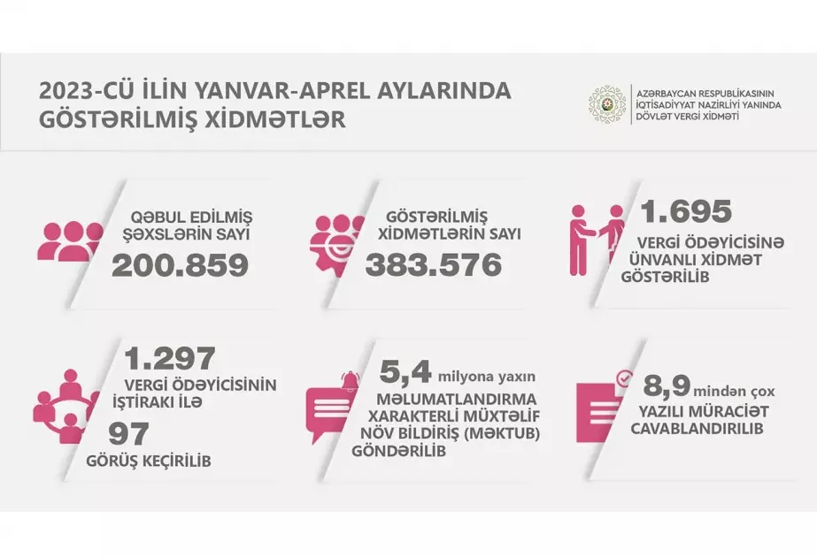 Yanvar-aprel aylarında 120 mindən çox “Asan İmza” sertifikatı verilib