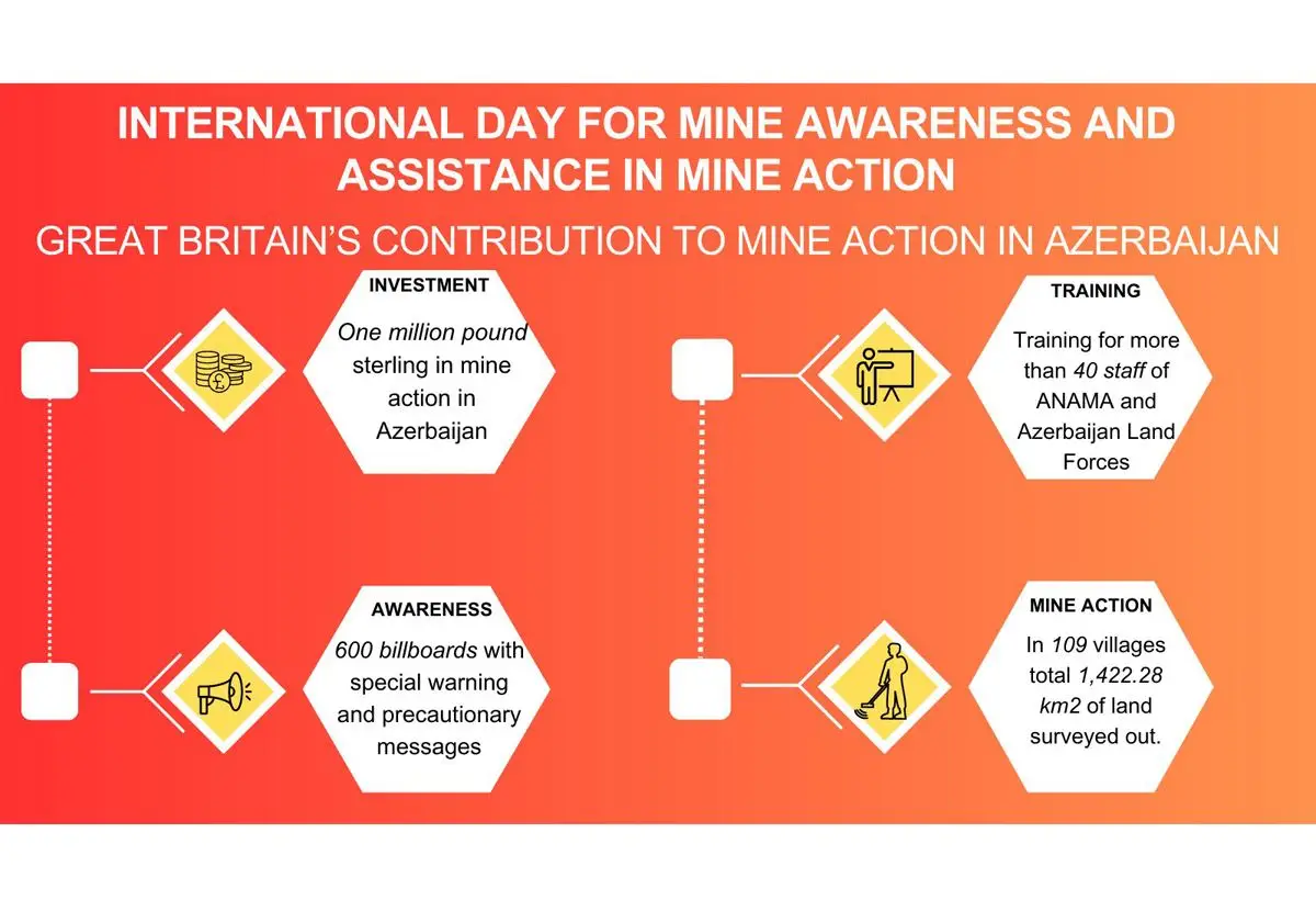 Böyük Britaniya minalarla mübarizədə Azərbaycanla əməkdaşlığa davam edir -Səfirlik