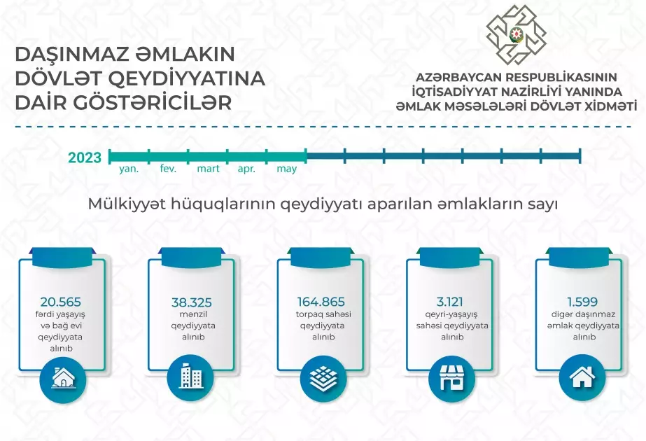 Mülkiyyət hüquqlarının qeydiyyatı aparılan əmlakların sayı açıqlanıb