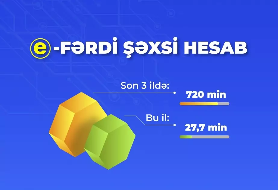 Üç il ərzində rəqəmsal xidmət üzərindən e-qaydada 720 min fərdi şəxsi hesab açılıb