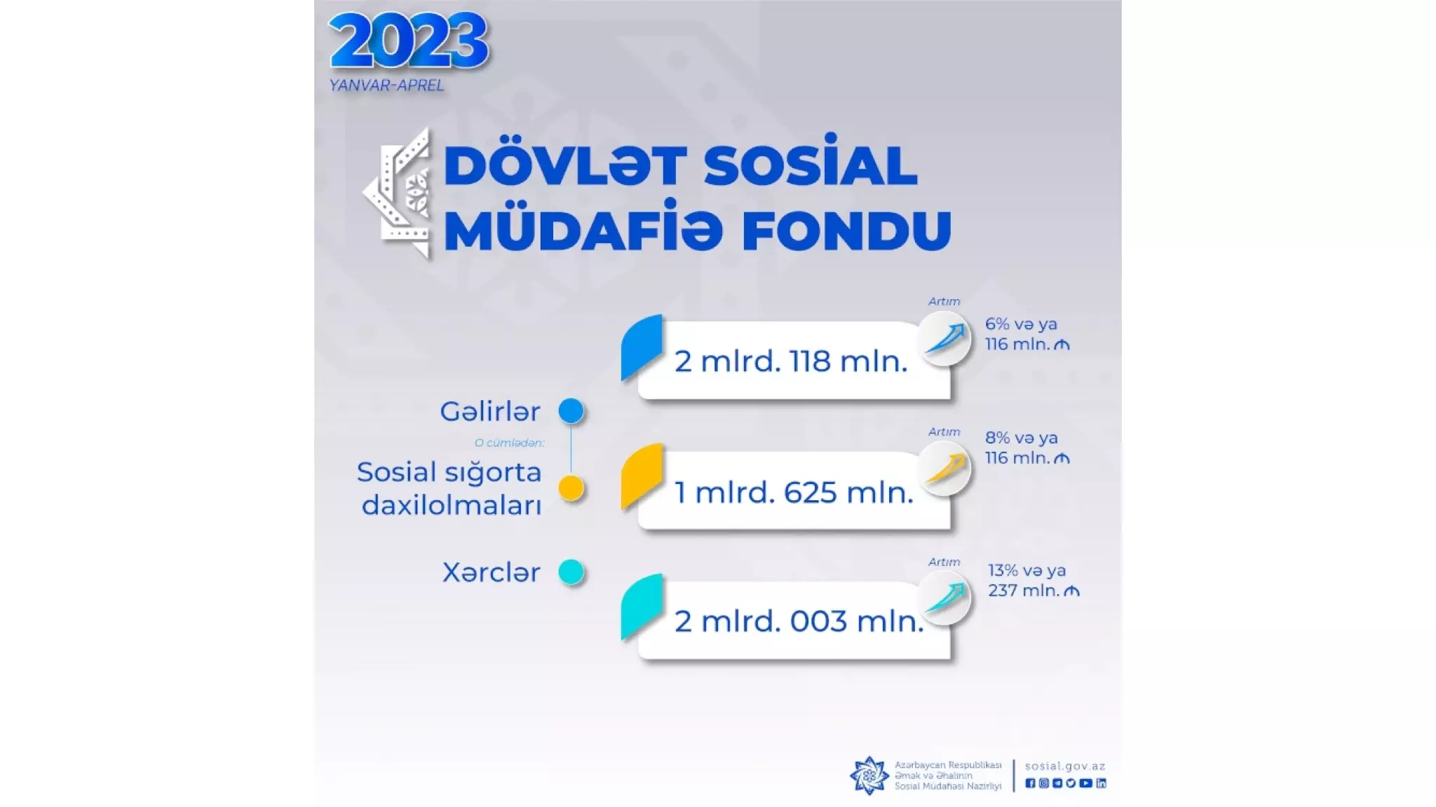 DSMF-nin xərcləri 237 mln. manat artıb