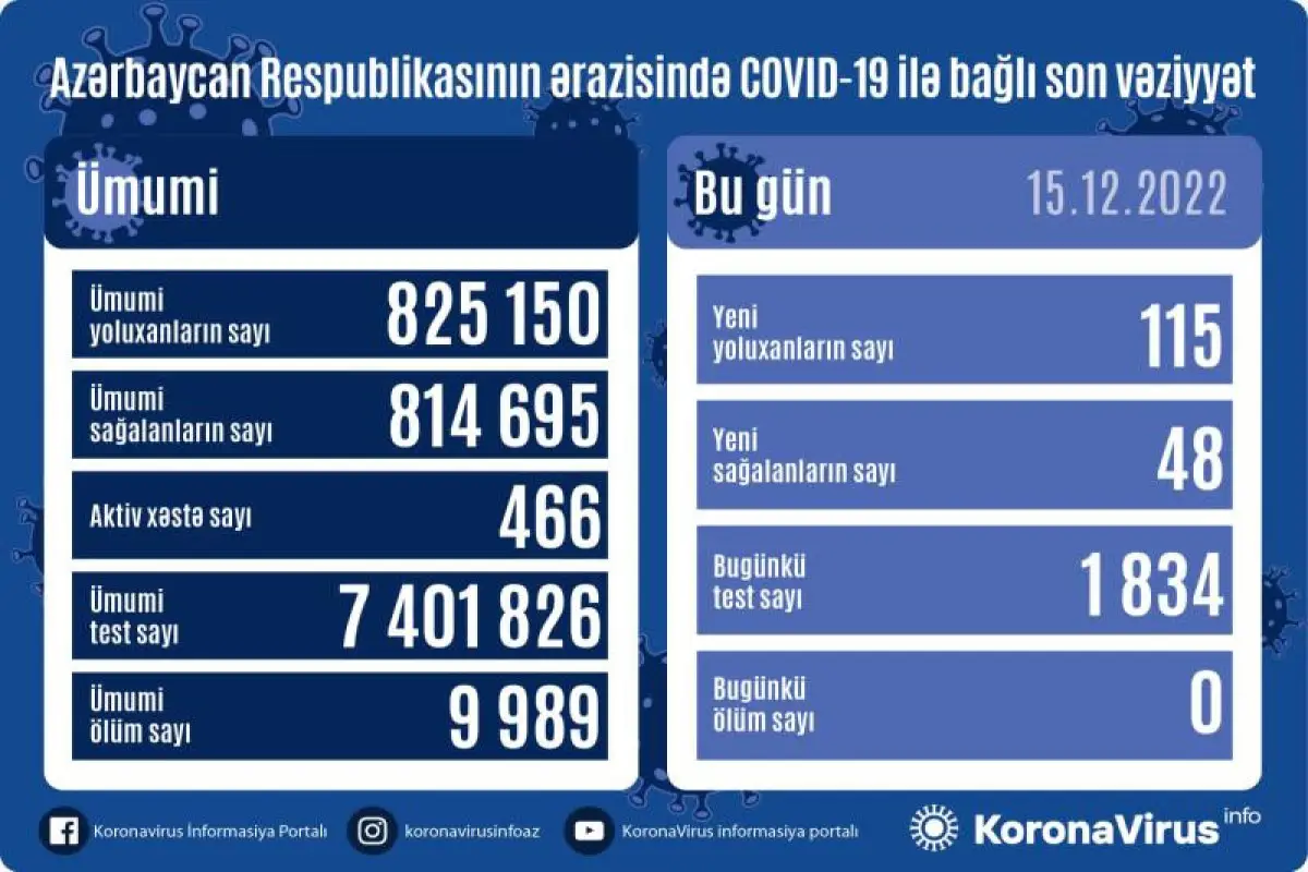 Azərbaycanda son sutkada 115 nəfər COVİD-19-a yoluxub