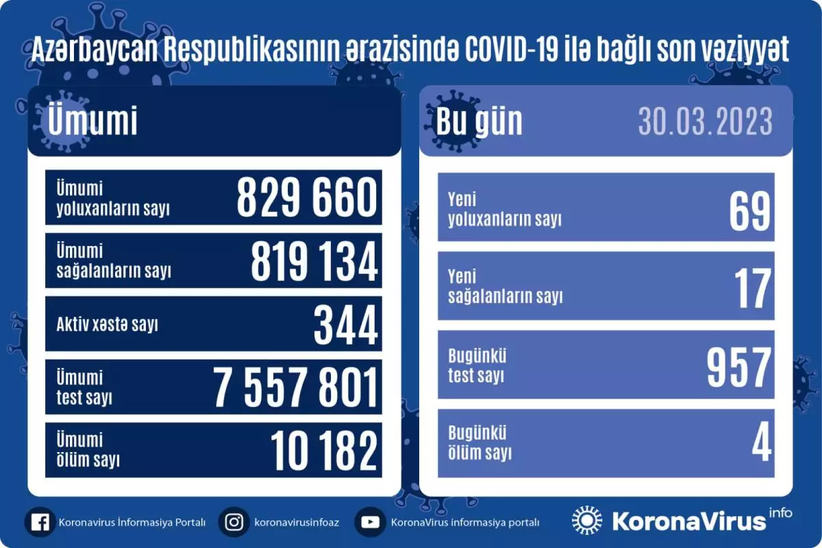 Azərbaycanda son sutkada 4 nəfər COVİD-19-dan ölüb