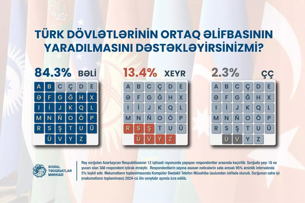 Respondentlər Türk dövlətlərinin ortaq əlifbasının yaradılmasını dəstəkləyiblər - SORĞU