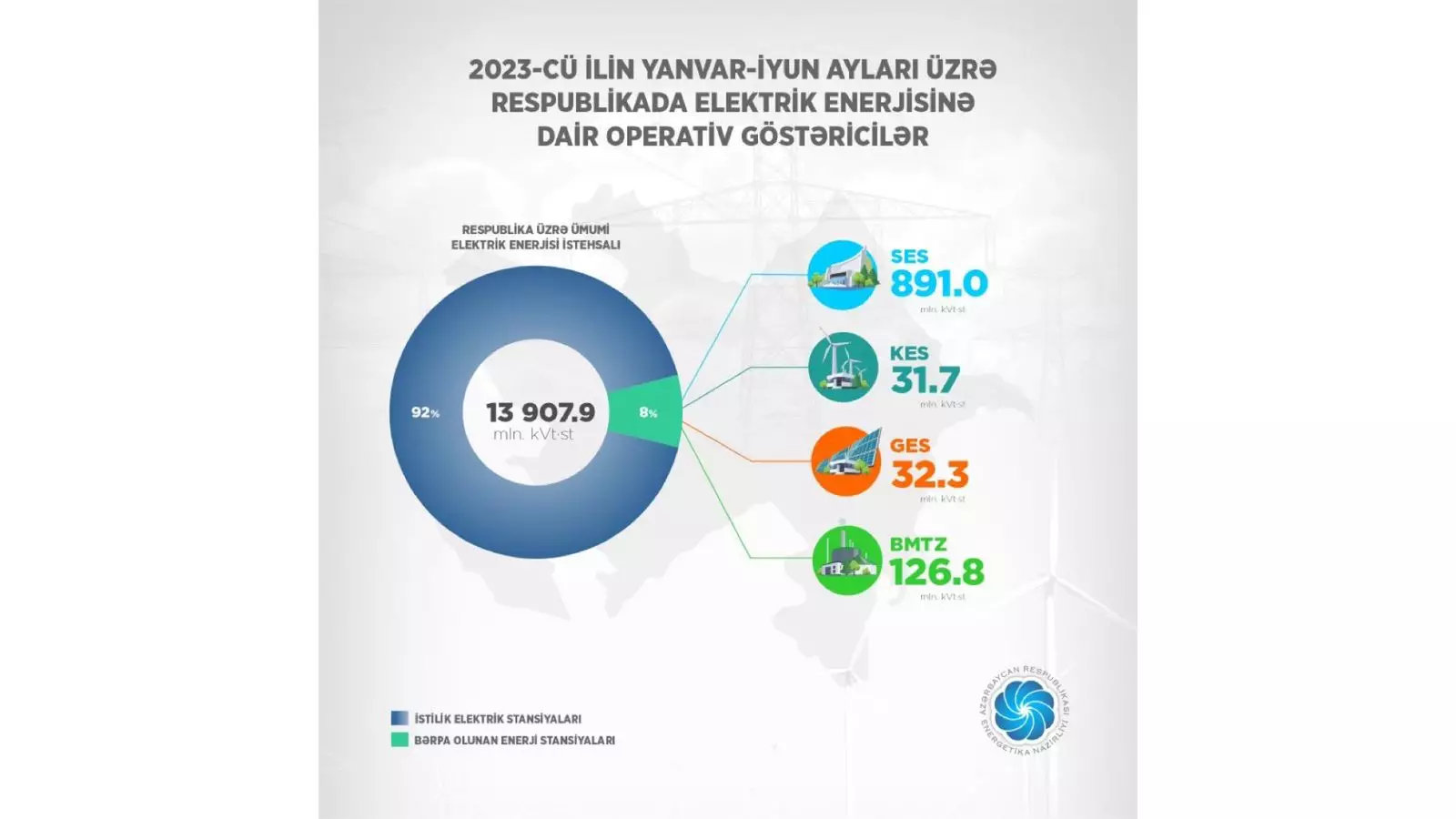 Yanvar-iyun aylarında bərpa olunan mənbələrdən nə qədər elektrik enerjisi istehsal edilib?