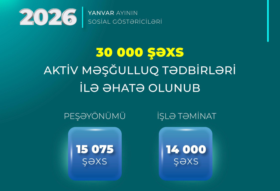 Ötən ay 30 min şəxs aktiv məşğulluq tədbirləri ilə əhatə olunub
