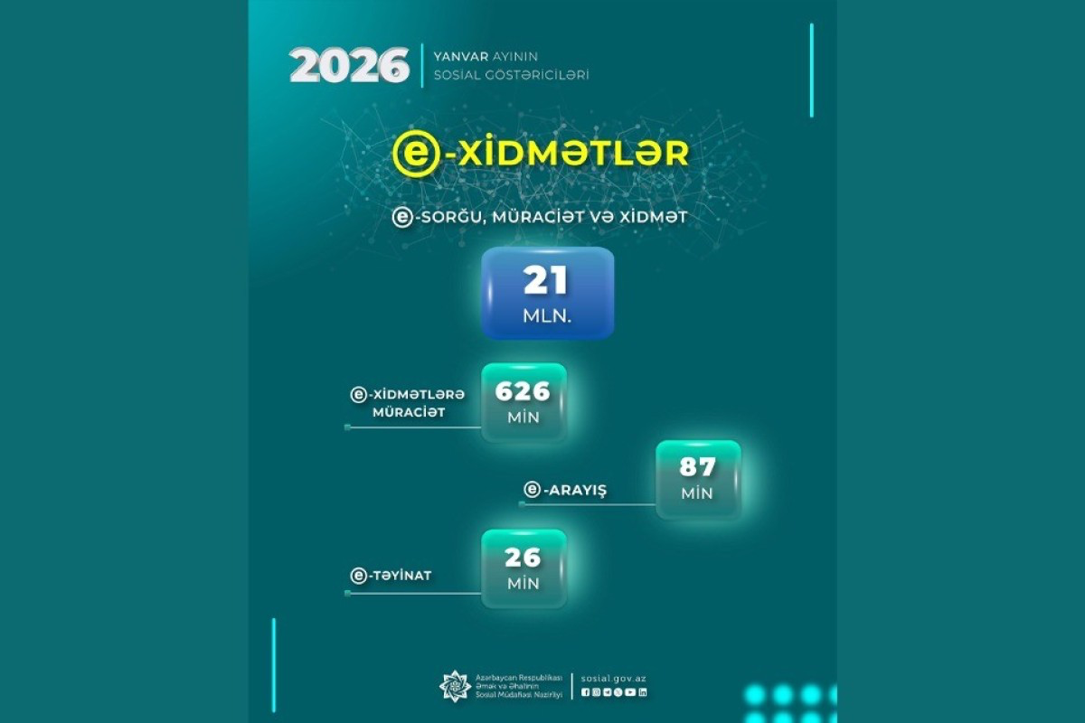 Ötən ay ƏƏSMN-ə 626 min müraciət edilib