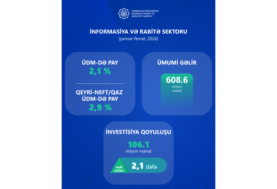 Azərbaycanda İKT sektorunun iqtisadiyyatda payı genişlənir
