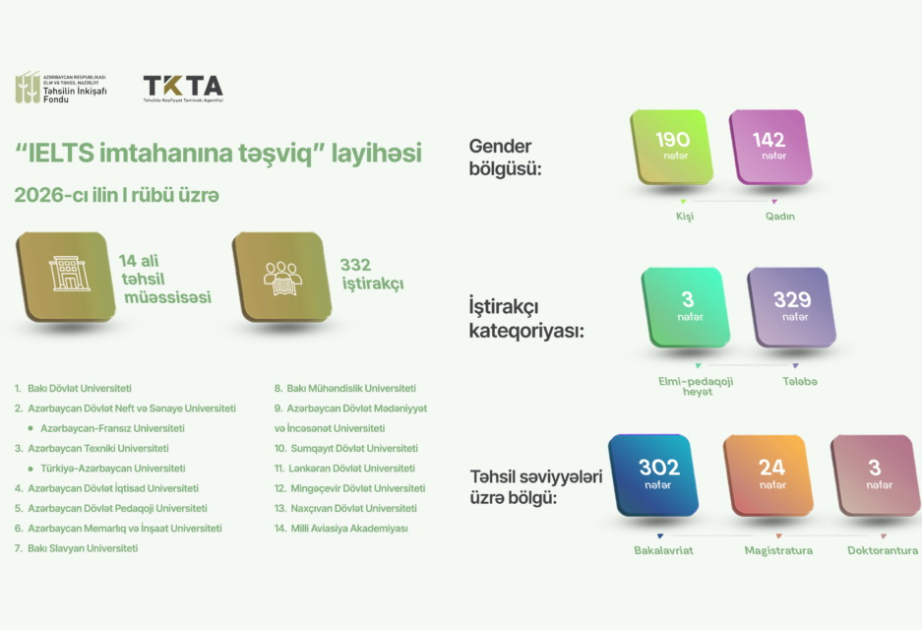 Təhsilin İnkişafı Fondu IELTS imtahanı üzrə rüblük statistikanı açıqlayıb