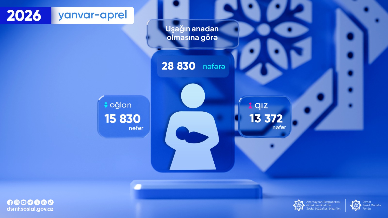 28 830 nəfərə uşağın anadan olmasına görə birdəfəlik müavinət ödənilib