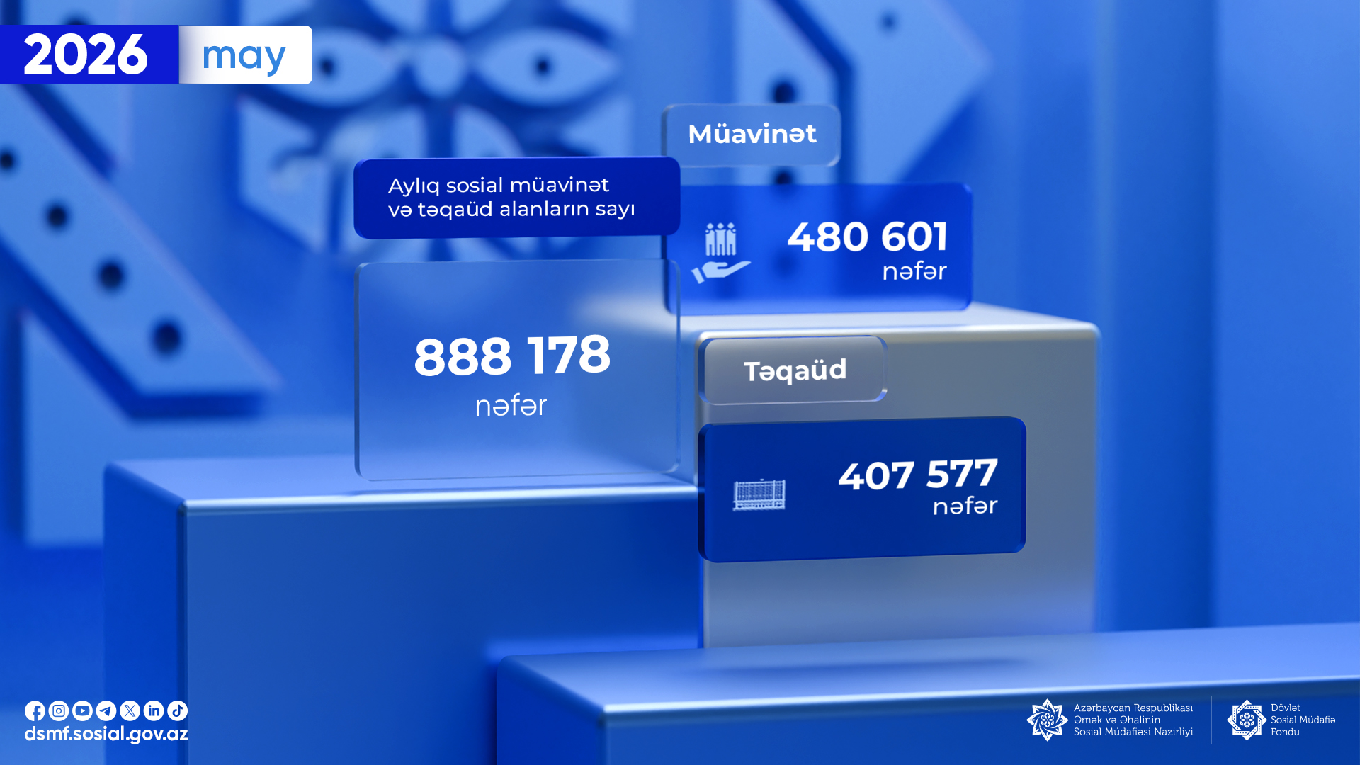 Ötən ay 888 178 nəfər aylıq sosial müavinət və təqaüd alıb