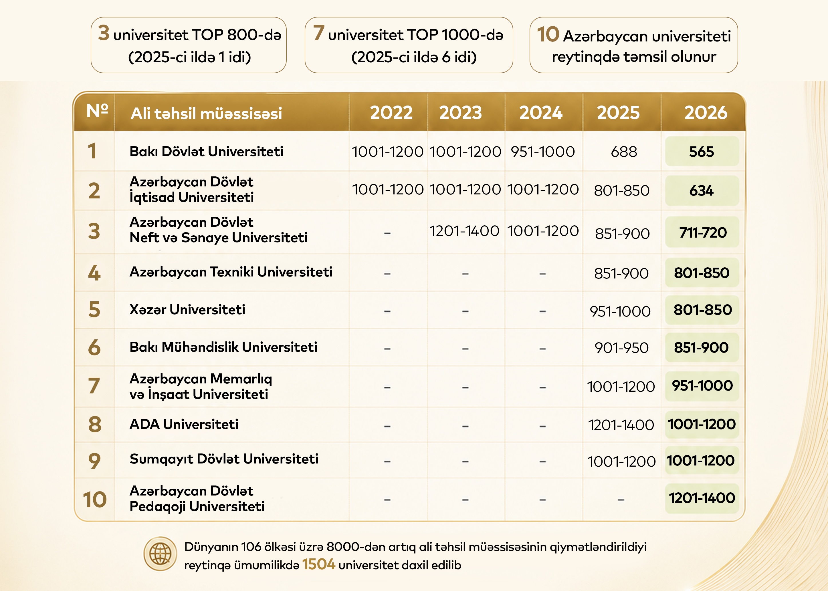 Ölkə tarixində ilk dəfə 3 universitetimiz TOP 800-ə daxil olub