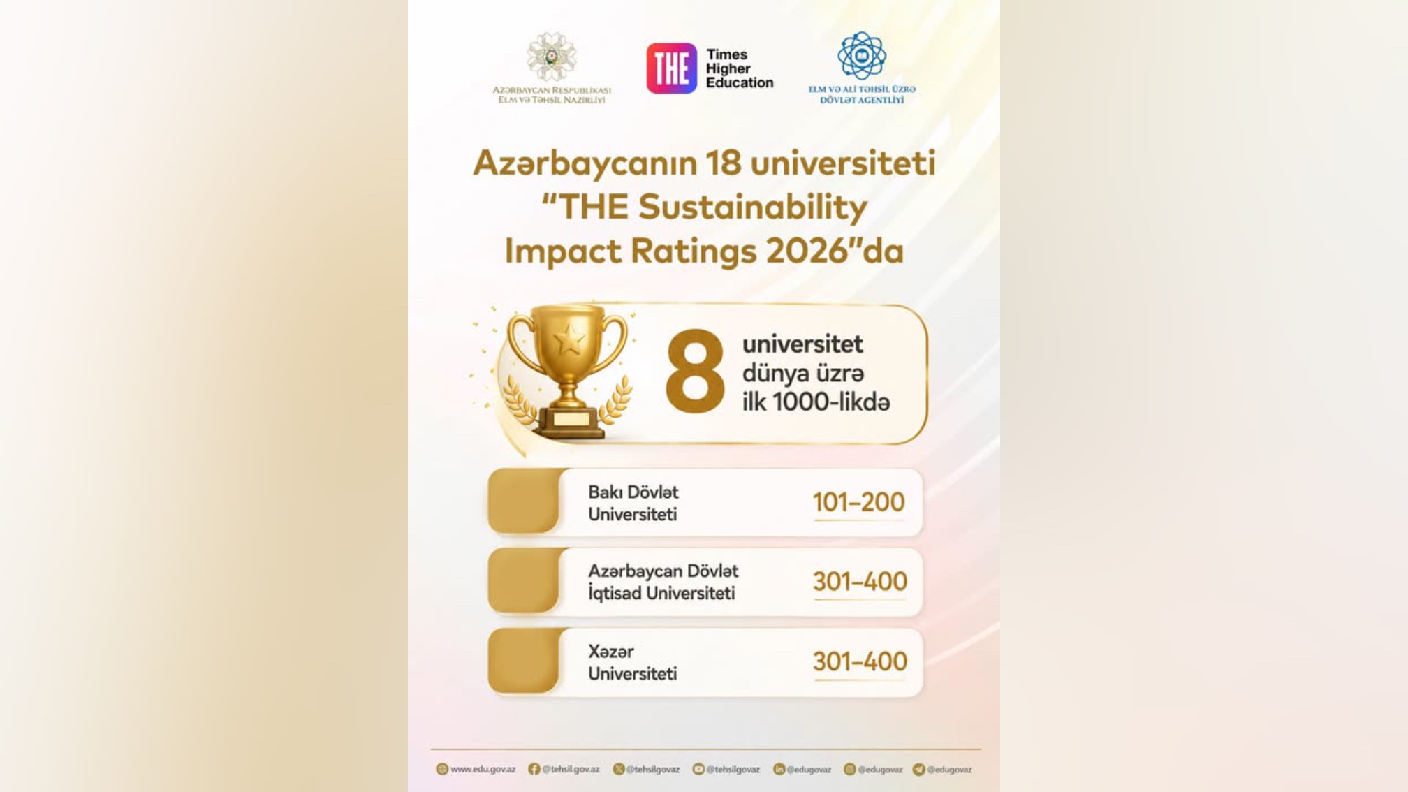 Azərbaycan universitetləri beynəlxalq dayanıqlılıq reytinqində yüksək nəticələr göstərib