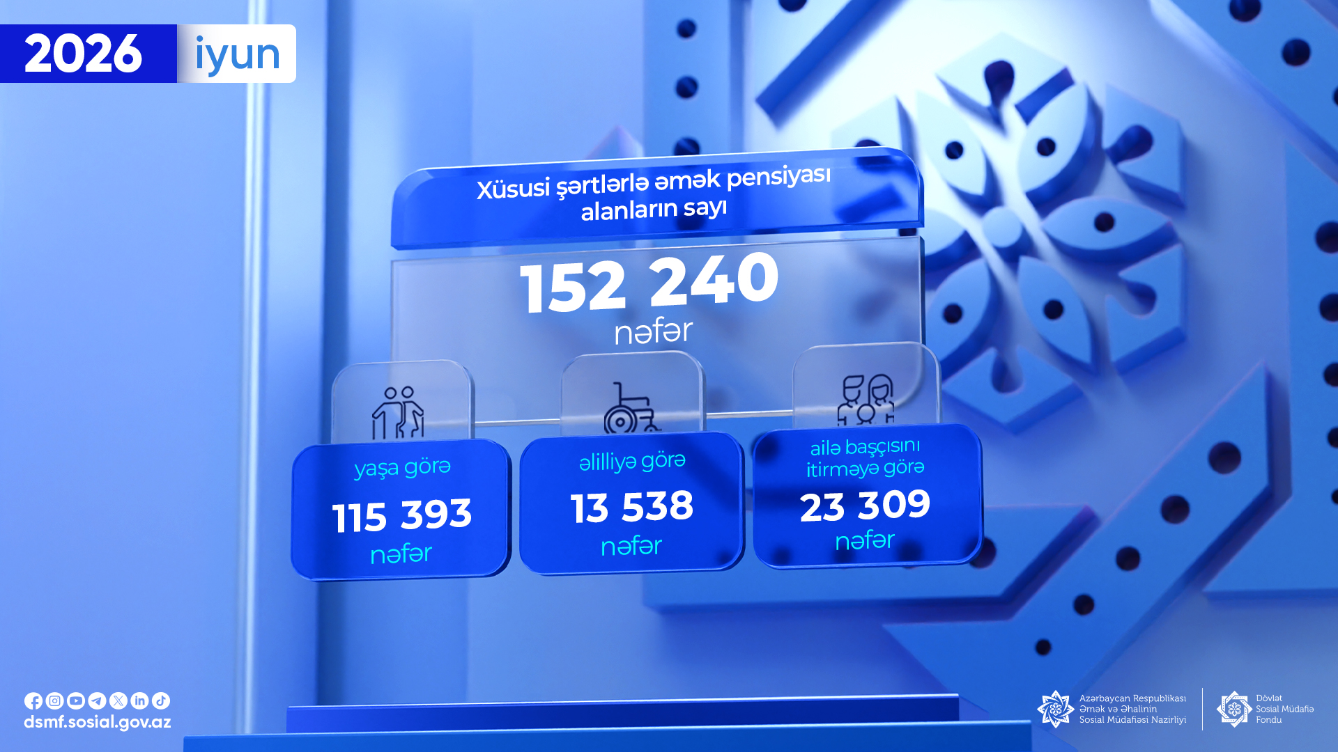 İyunda 152 240 nəfər xüsusi şərtlərlə əmək pensiyası alıb
