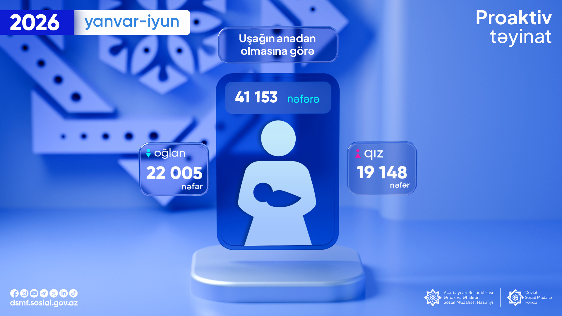 Yarımildə 41 153 nəfərə uşağın anadan olmasına görə proaktiv qaydada birdəfəlik müavinət ödənilib