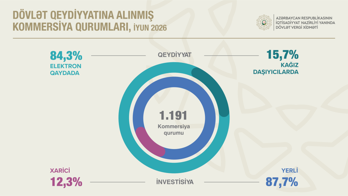 Azərbaycanda kommersiya qurumlarının sayı 6,8 faiz artıb