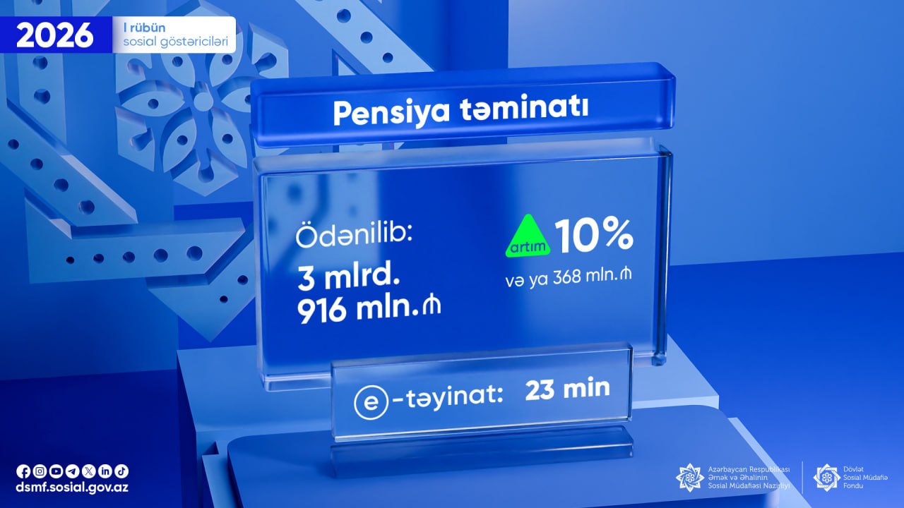 Yanvar-iyun aylarında pensiyalara 3,9 milyard manatdan çox vəsait yönəldilib