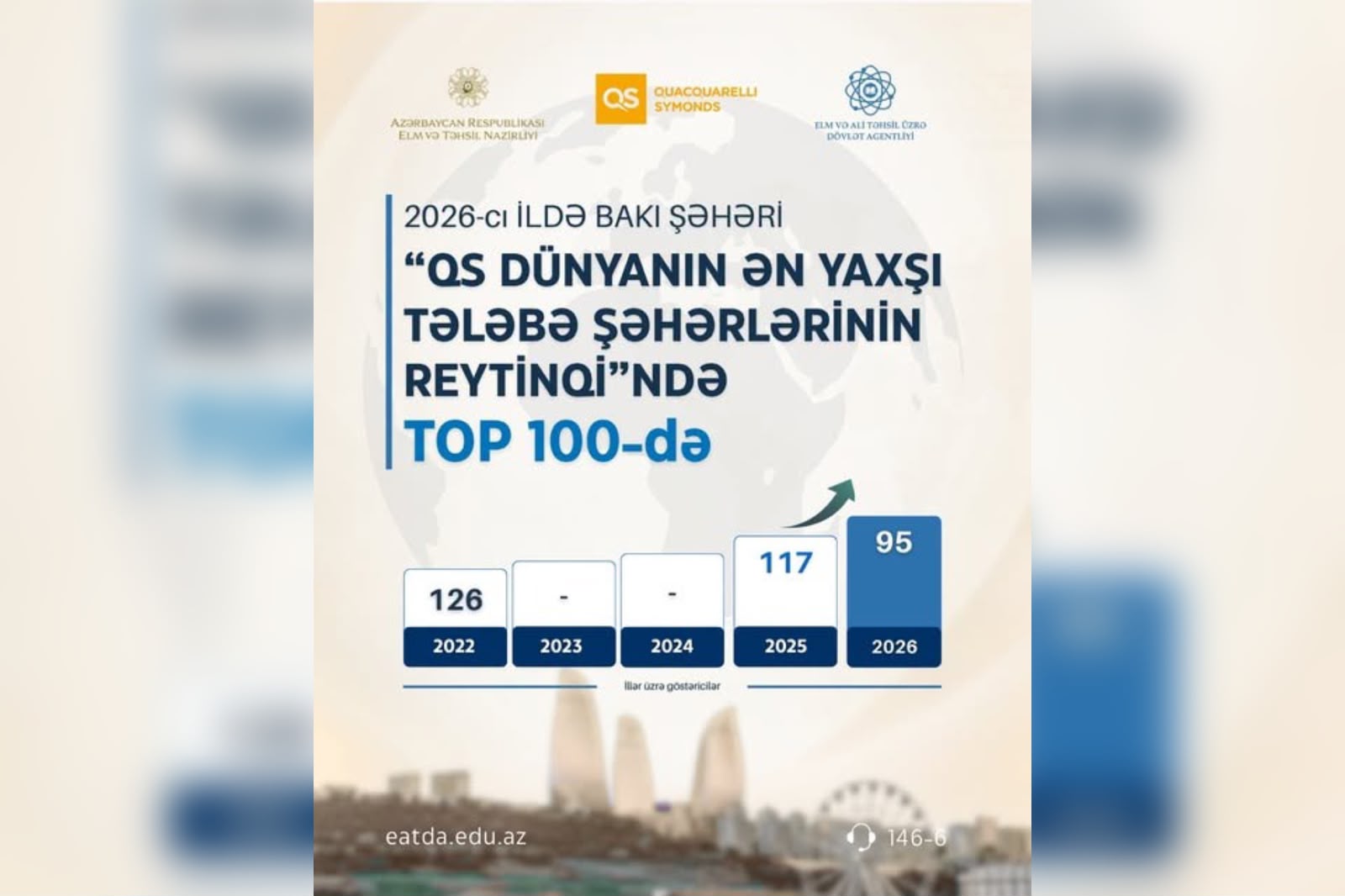 Bakı “Dünyanın ən yaxşı tələbə şəhərləri” reytinqində ilk 100-lüyə daxil olub