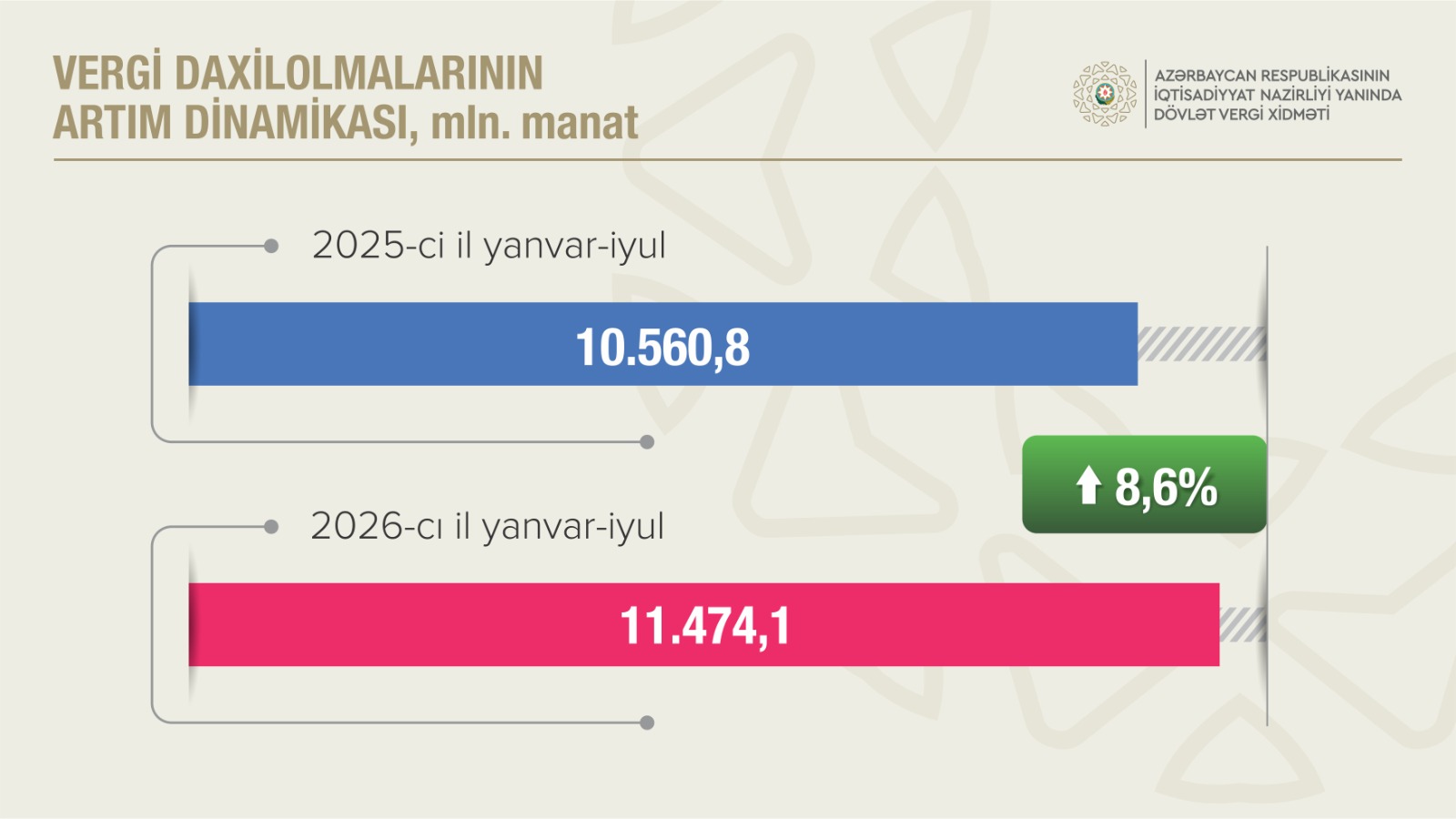  Qeyri-neft-qaz sektorundan vergi daxilolmaları artıb