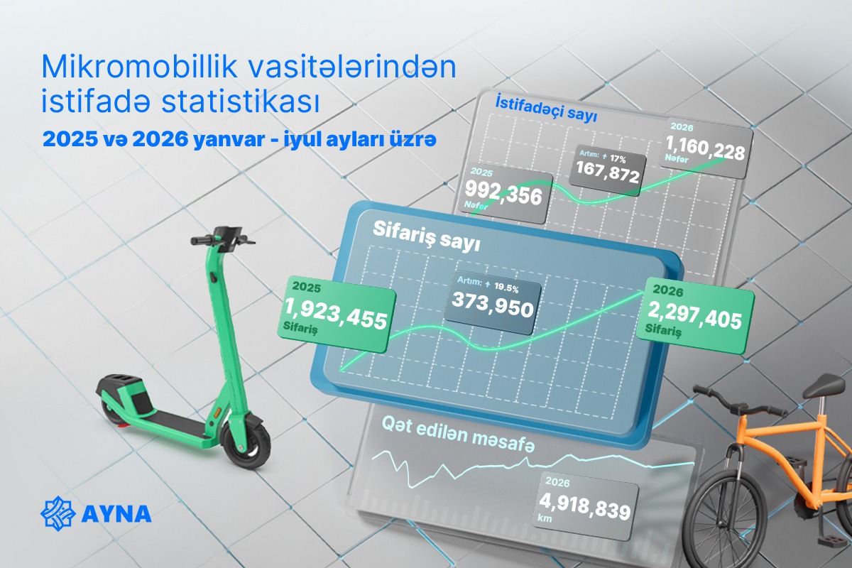 Son iki ildə Bakıda mikromobillik vasitələri 6,9 milyon dəfədən çox sifariş olunub