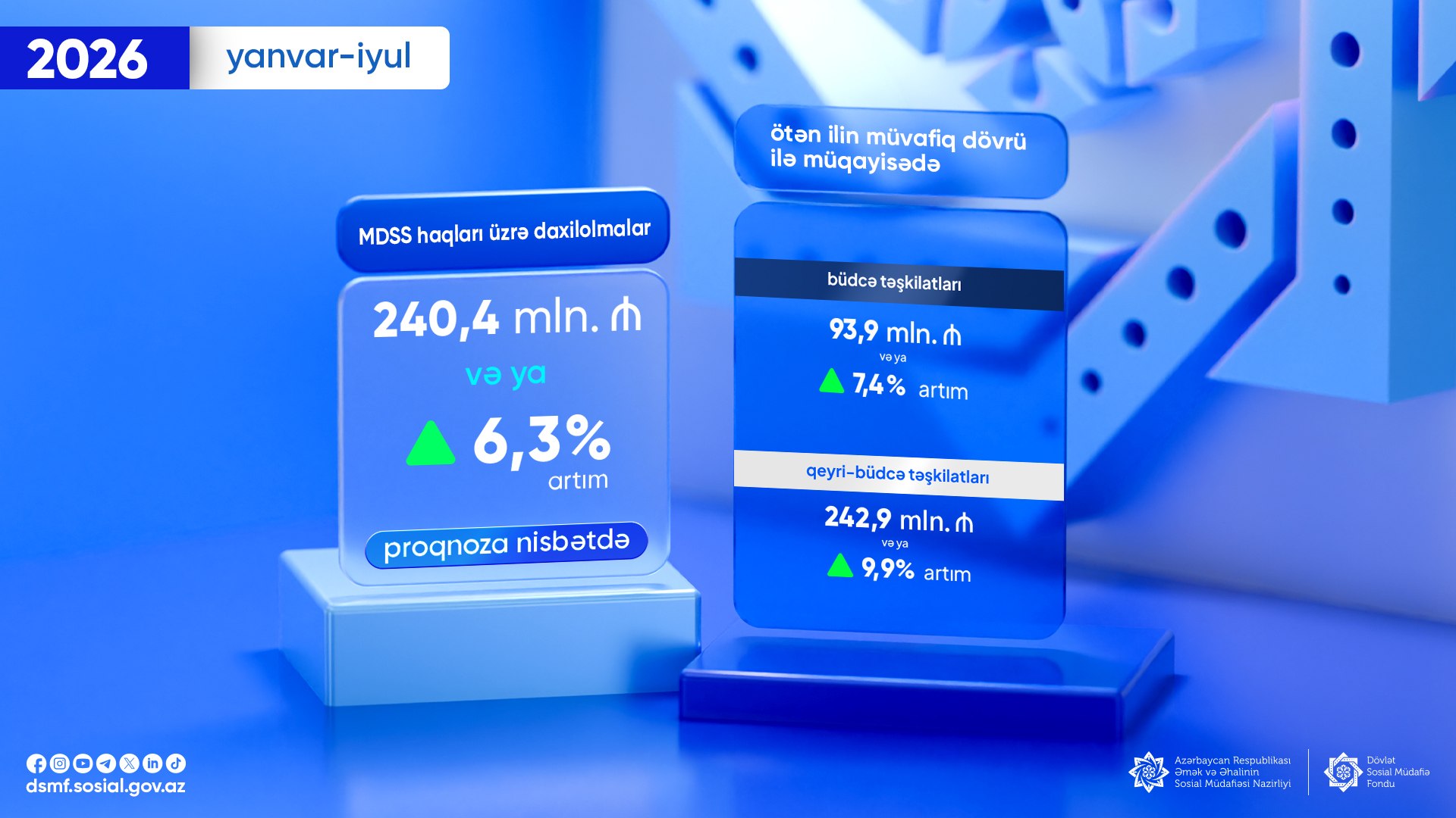 Sığorta haqları üzrə daxilolmalar 6,3% artıb