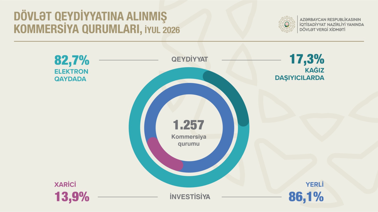 Kommersiya qurumlarının sayı 6,7 faiz artıb