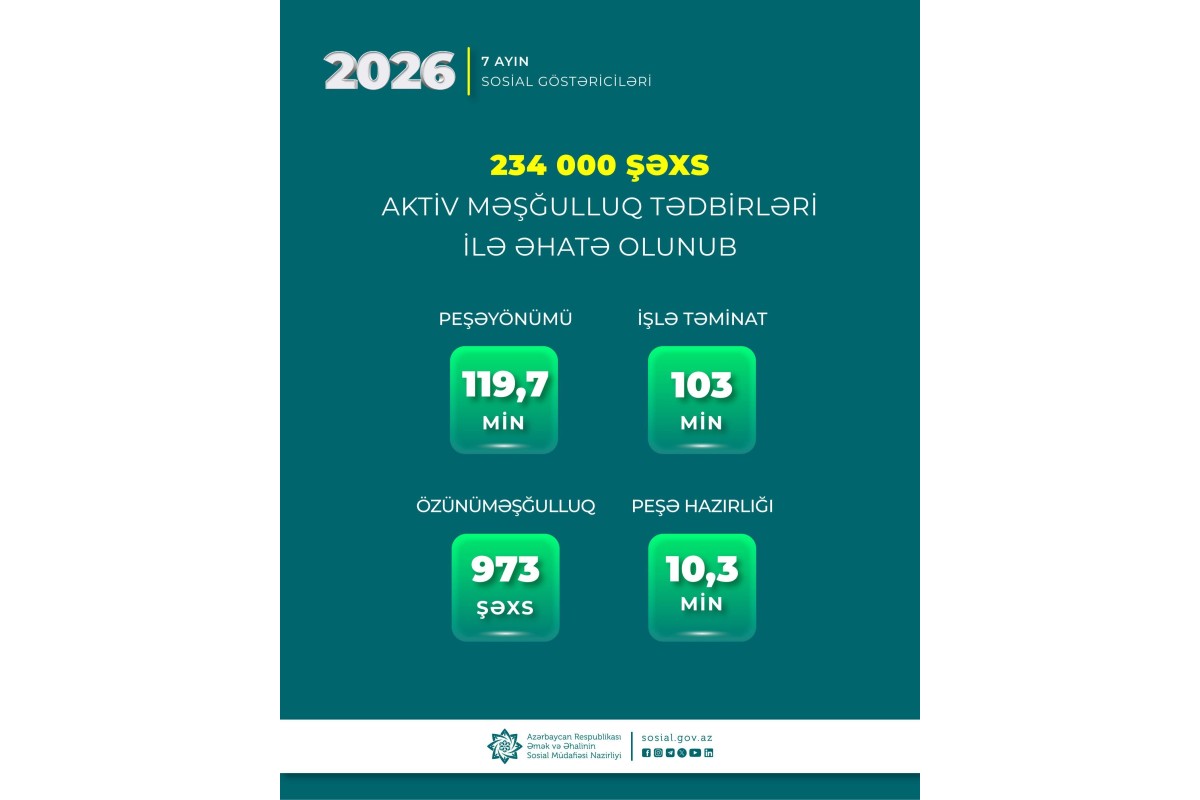 ƏƏSMN: Yanvar-iyul aylarında 103 min nəfər işlə təmin edilib