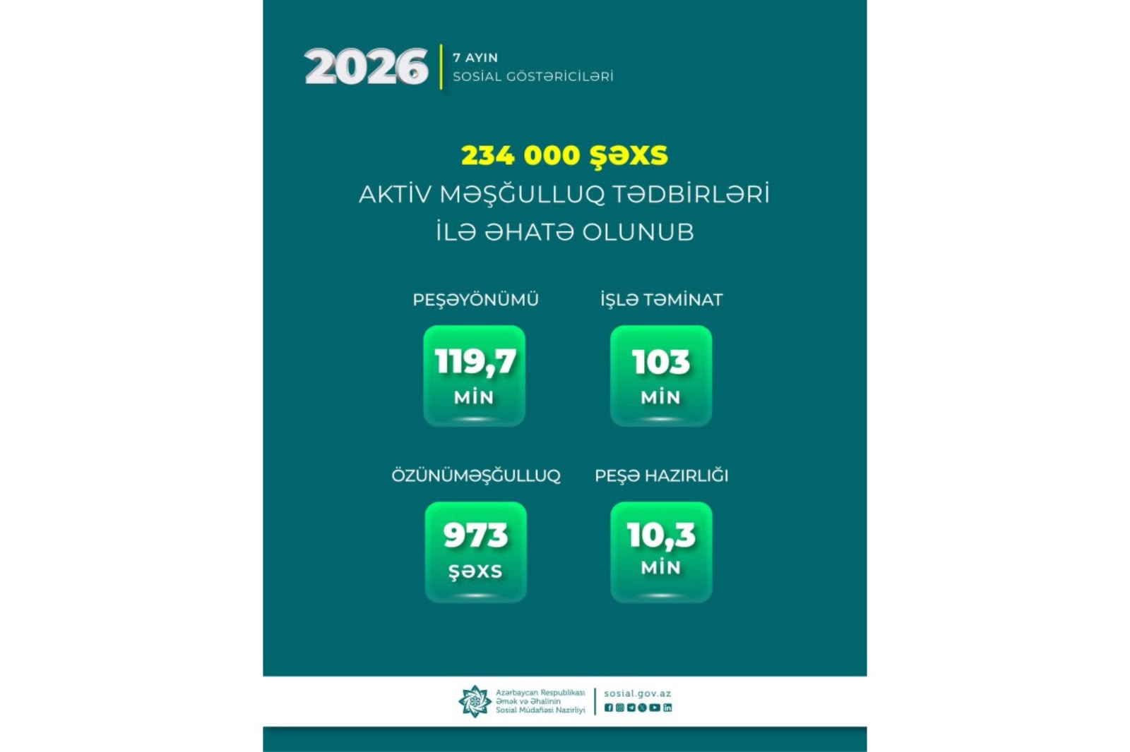 ƏƏSMN: Yanvar-iyul aylarında 103 min nəfər işlə təmin edilib