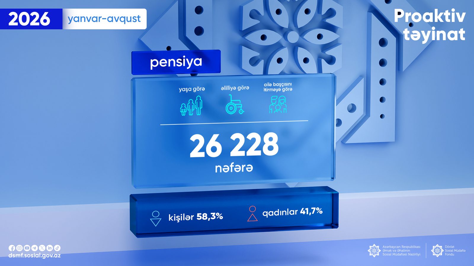  8 ayda 26 min nəfərə əlilliyə və ailə başçısını itirməyə görə pensiya təyin edilib