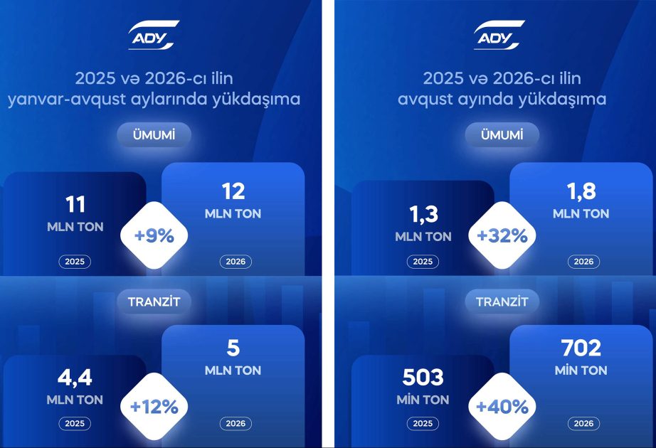 ADY: Səkkiz ayda dəmir yolları ilə 12 milyon tondan çox yük daşınıb