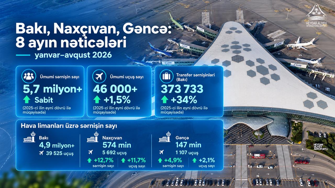 Bakı, Naxçıvan və Gəncə hava limanları 8 ayda 5,7 milyondan çox sərnişinə xidmət göstərib