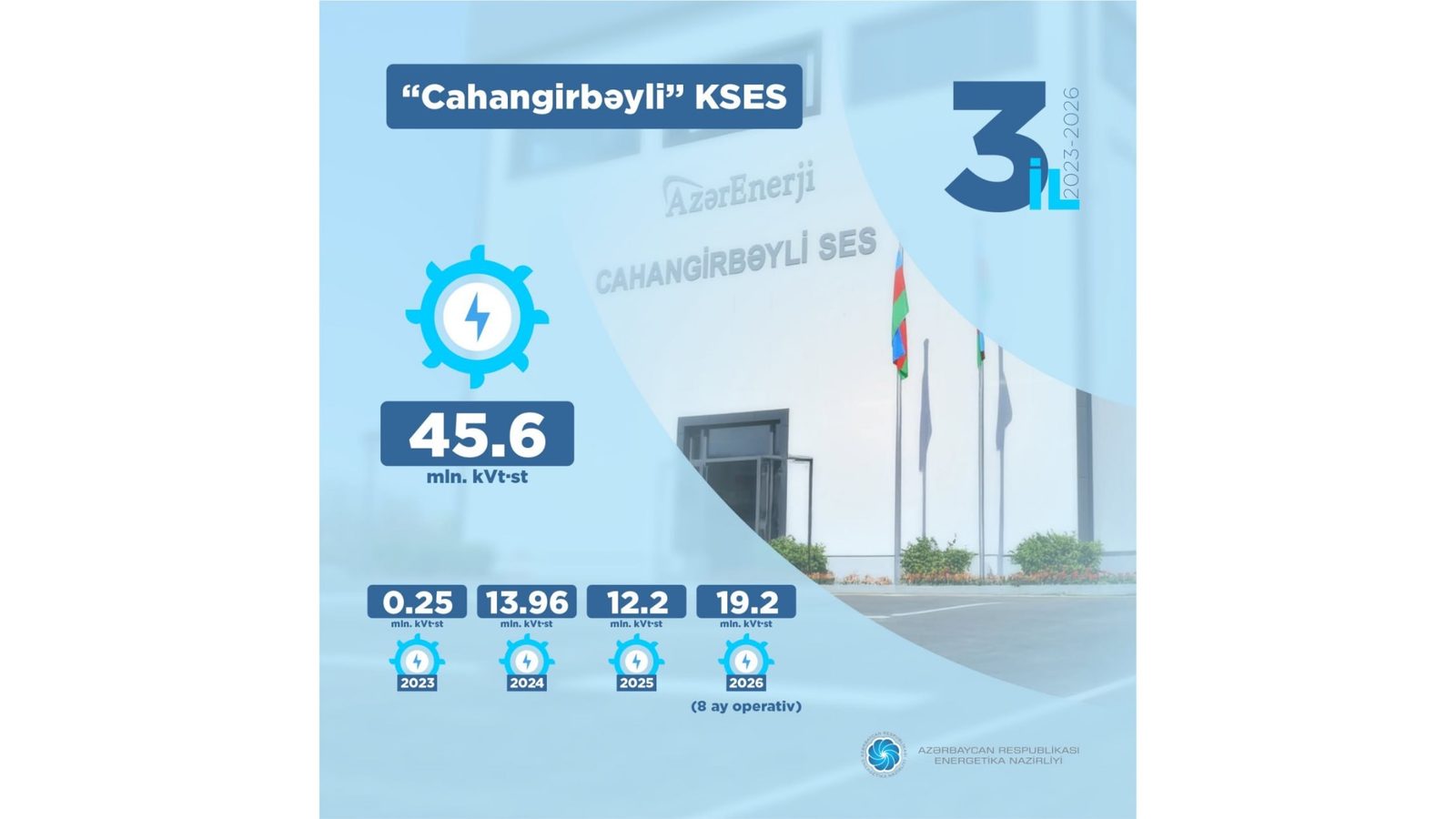 “Cahangirbəyli” KSES-də 45,6 milyon kVt·saat elektrik enerjisi istehsal olunub