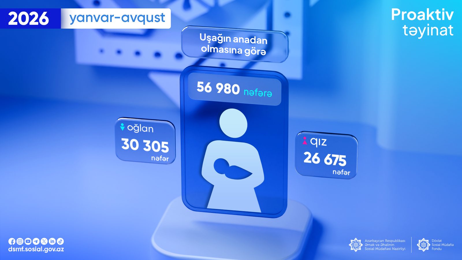Cari ilin 8 ayı ərzində 56 980 nəfərə uşağın anadan olmasına görə proaktiv qaydada müavinət ödənilib