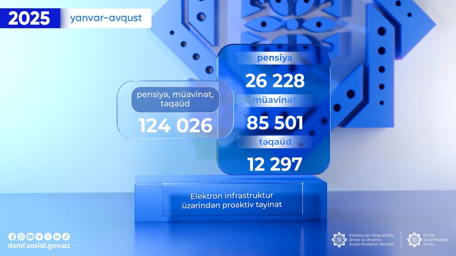Cari ilin 8 ayında 124 026 pensiya, müavinət və təqaüd təyinatı proaktiv qaydada həyata keçirilib