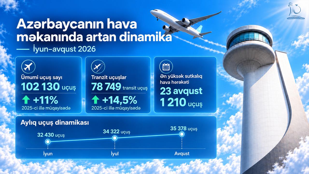 Yay mövsümündə Azərbaycanın hava məkanında uçuşlar 11%, tranzit trafik isə 14,5% artıb
