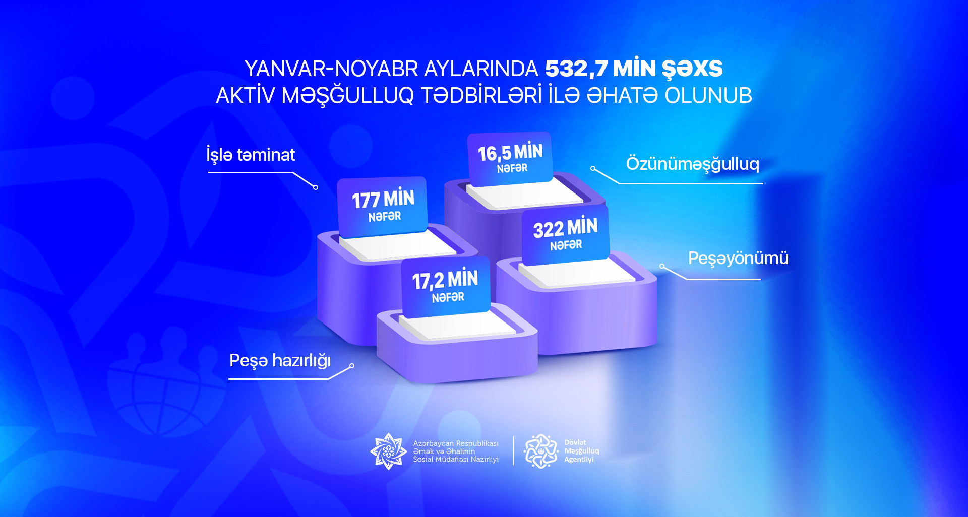 Son 11 ayda 532 mindən çox şəxs aktiv məşğulluq tədbirlərinə cəlb olunub